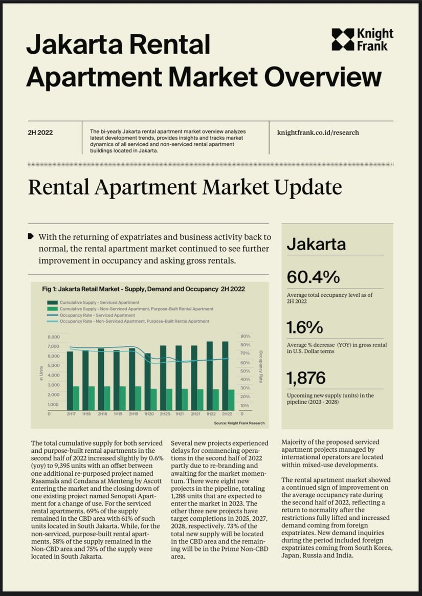 Jakarta Rental Apartment Market Overview H2 2022 | KF Map Indonesia Property, Infrastructure